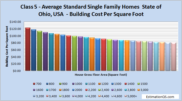 Class 5 Semi Luxury Single Family Homes - State of Ohio Building Costs