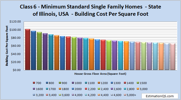 Class 6 Minimum Standard Single Family Homes - State of Illinois Building Costs