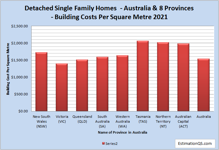 Detached Single Family Homes - Australia & 8 Provinces - Building Costs Per Square Metre 2021