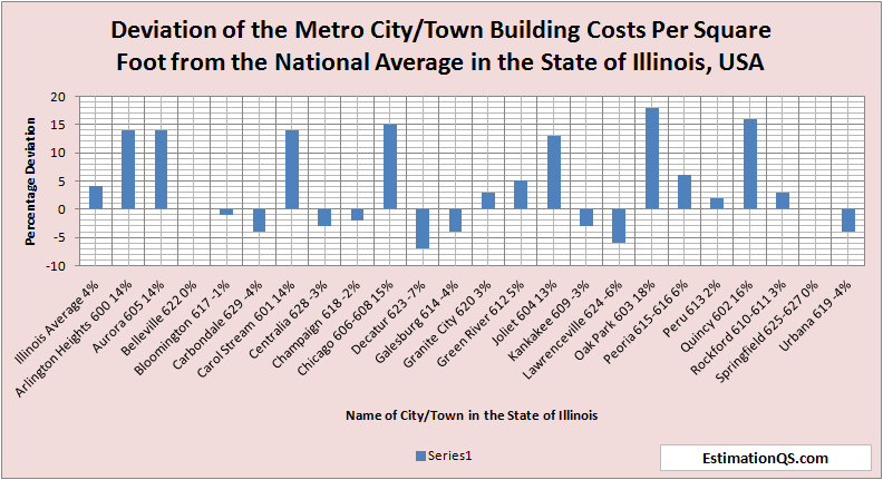 Deviation of City Building Costs from National Average - State of Illinois Aphabetical Order