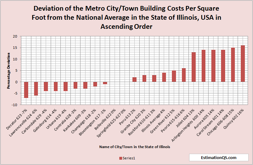 Deviation of City Building Costs from National Average - State of Illinois Ascending Order