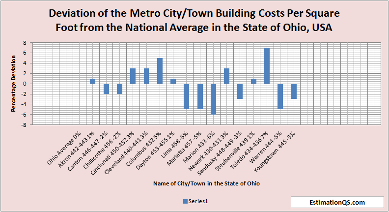 Deviation of City Building Costs from National Average - State of Ohio Aphabetical Order