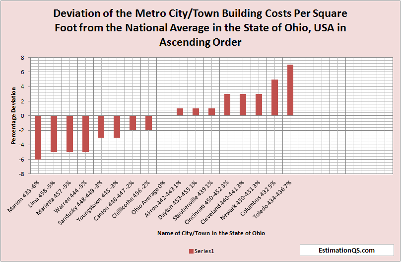 Deviation of City Building Costs from National Average - State of Ohio Ascending Order