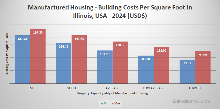 Illinois Manufactured Housing 2024 Building Costs