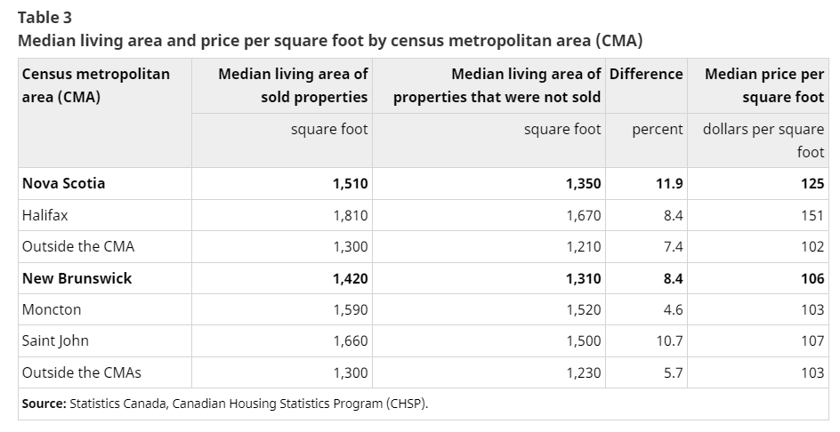 Market House Price Per Square Foot in Canada - StatCan