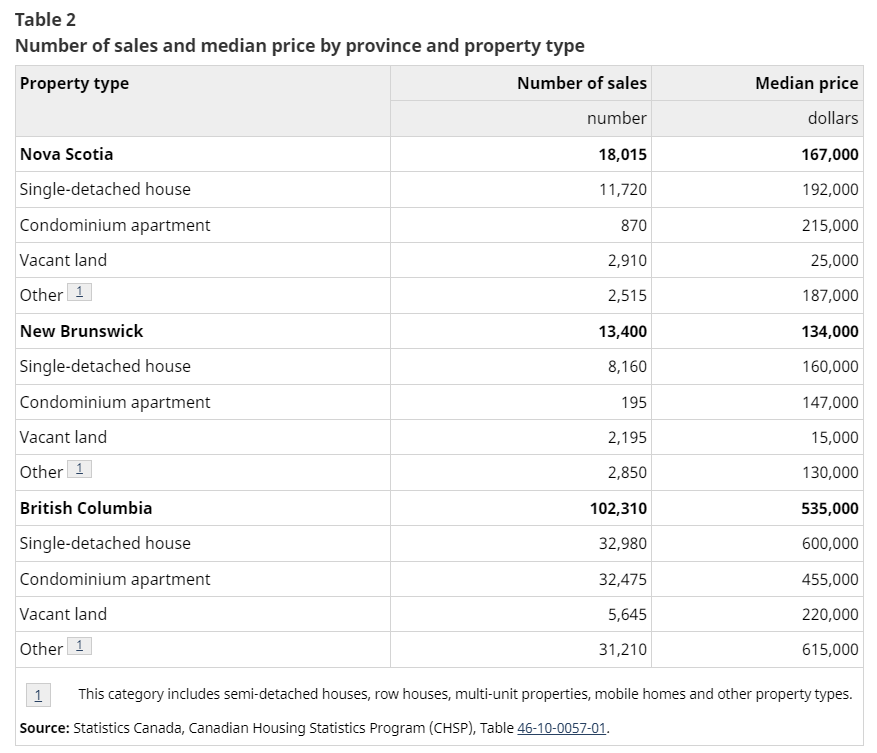 Median House Price in Canada