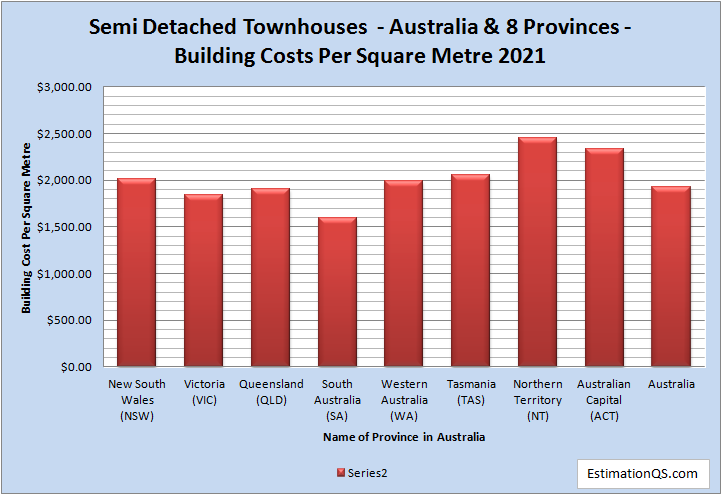 Semi Detached Townhouses - Australia & 8 Provinces - Building Costs Per Square Metre 2021