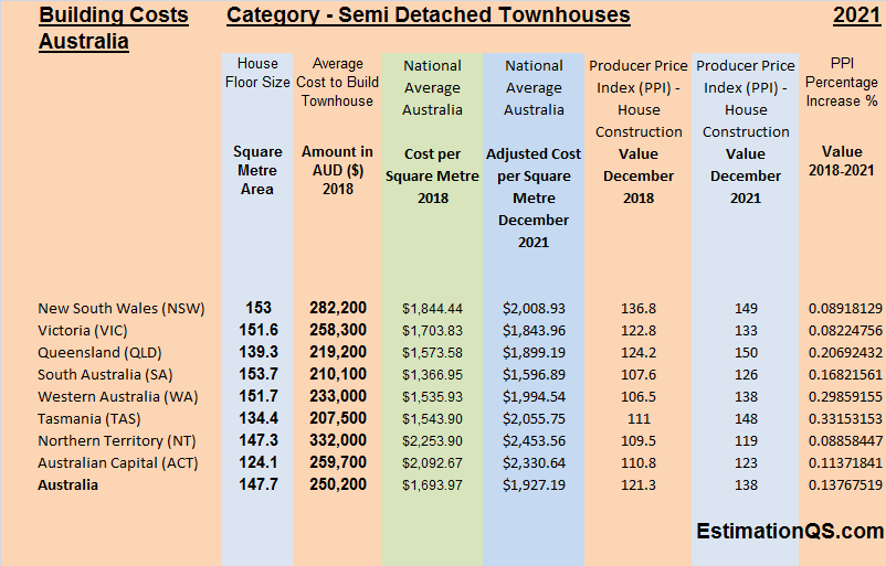 Semi Detached Townhouses - Australia & 8 Provinces - Building Costs Per Square Metre 2021_TABLE