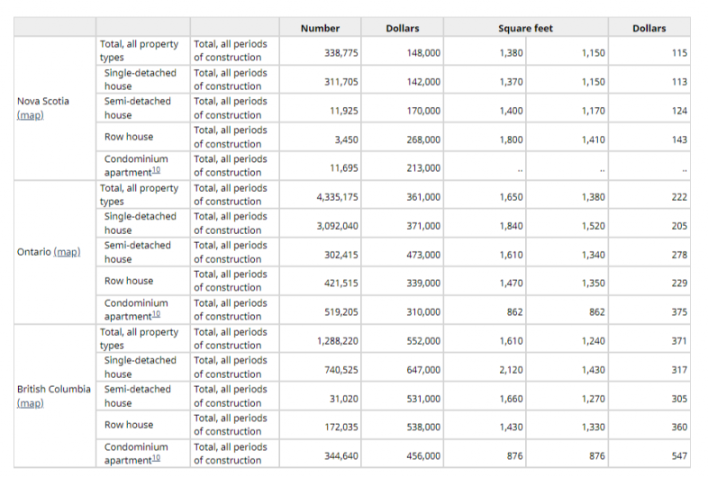 Property Valuation Housing Price Per Square Foot in Canada - StatCan