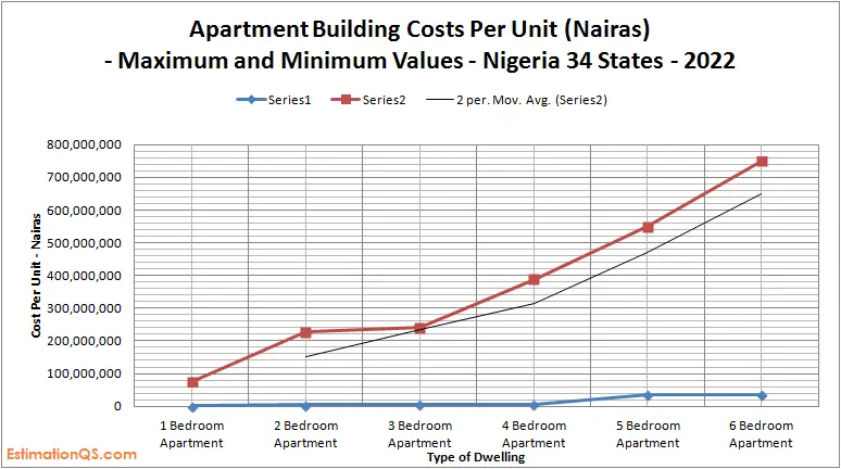 Apartment Building Costs_Nigeria_Maximum Values