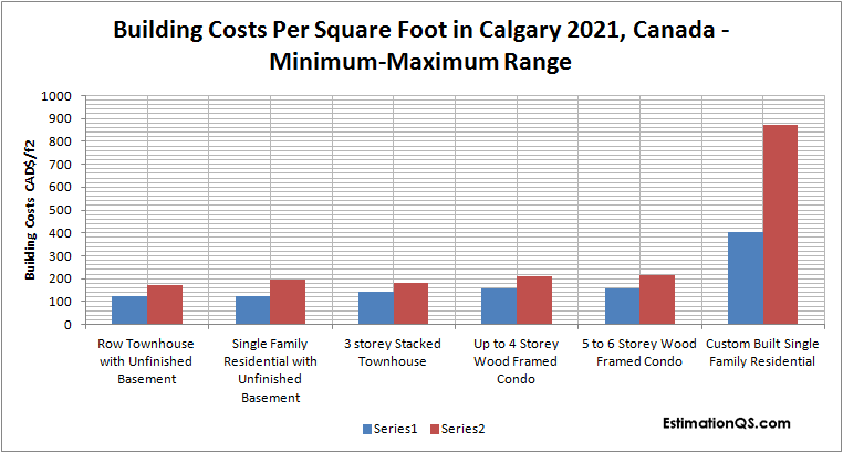 Building Costs Per Square Foot in Calgary 2021, Canada