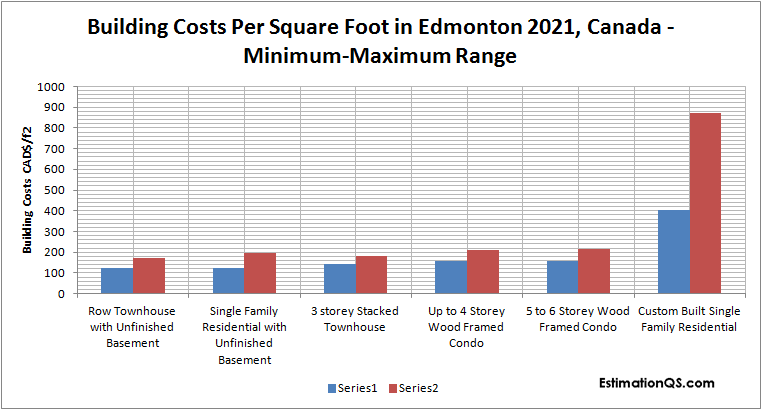 Building Costs Per Square Foot in Edmonton 2021, Canada