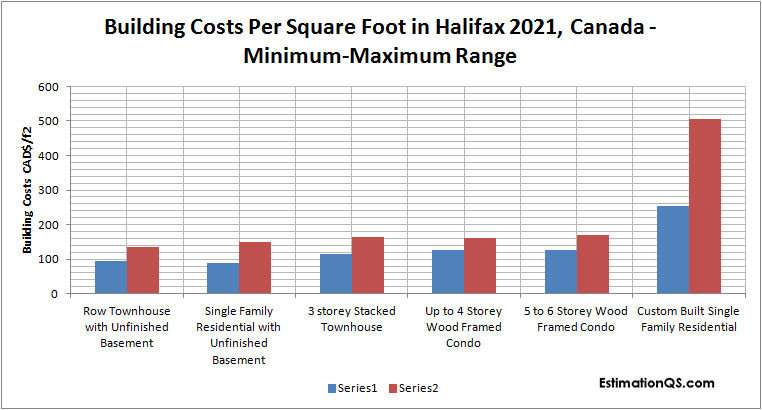 Building Costs Per Square Foot in Halifax 2021, Canada