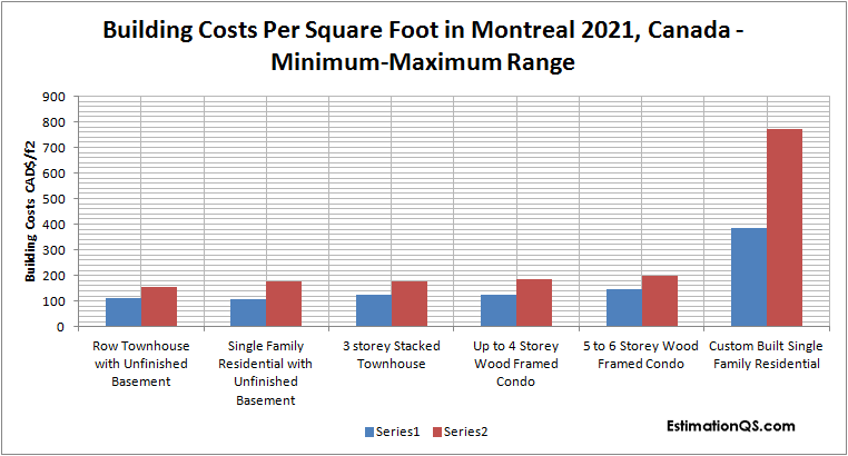 Building Costs Per Square Foot in Montreal 2021, Canada