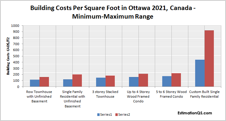 Building Costs Per Square Foot in Ottawa 2021, Canada