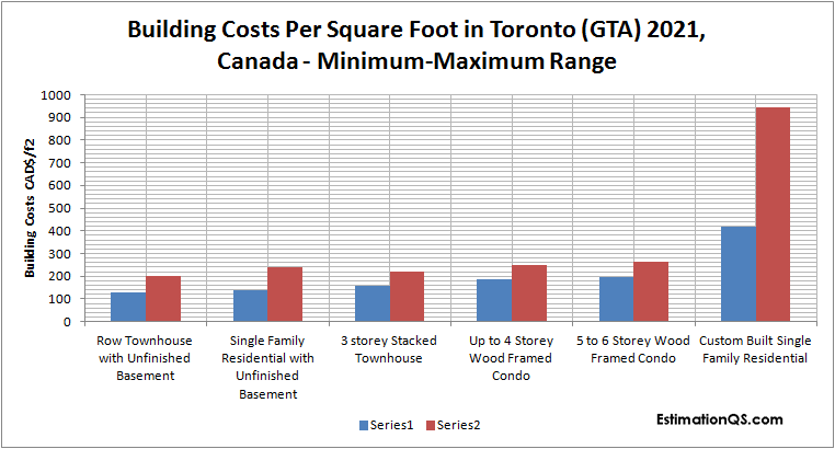 Building Costs Per Square Foot in Toronto 2021, Canada