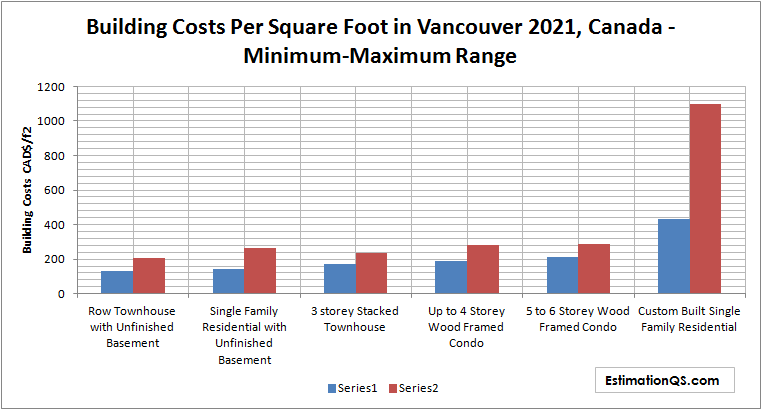 Building Costs Per Square Foot in Vancouver 2021, Canada