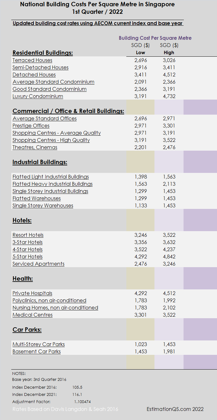 Building Costs Per Square Metre in Singapore_AECOM Indices