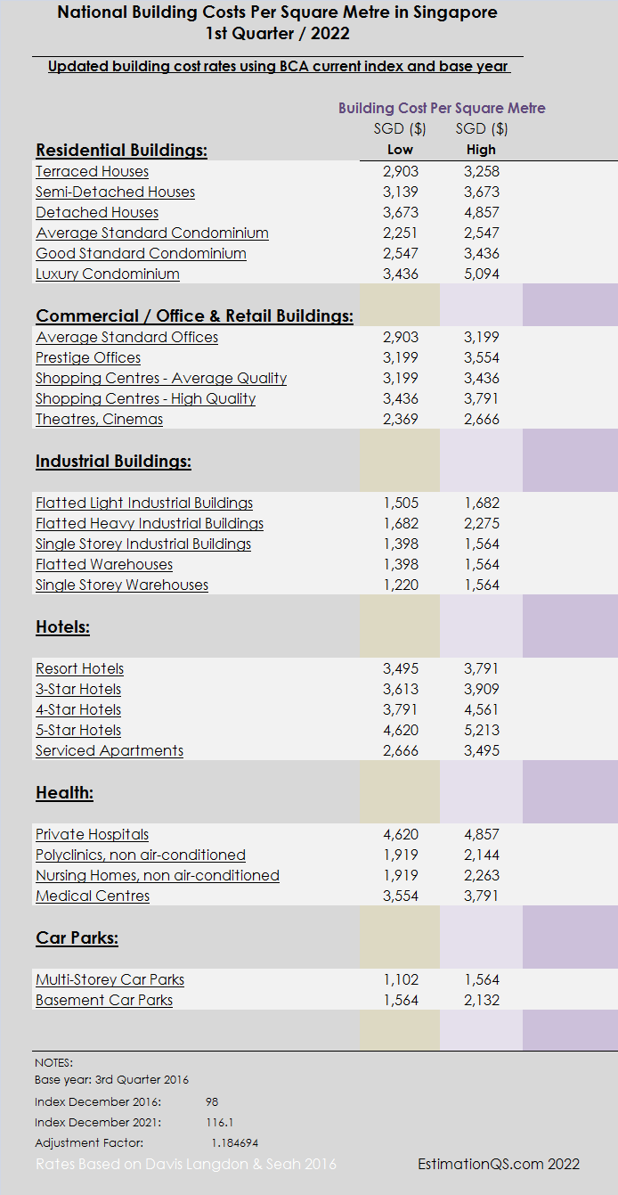 Building Costs Per Square Metre in Singapore_BCA Indices