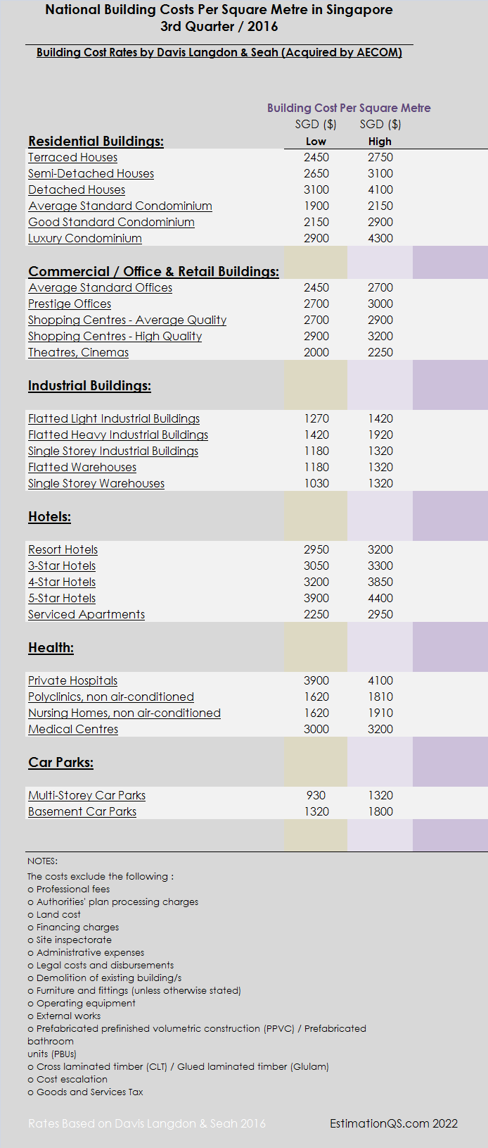 Building Costs Per Square Metre in Singapore_Davis Langdon