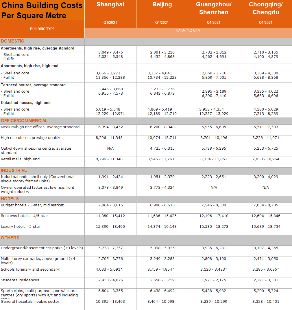Building Costs in China_2021 Acardis Square Metre Costs