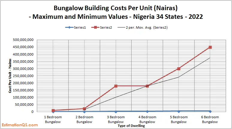 Bungalow Building Costs_Nigeria_Maximum Values