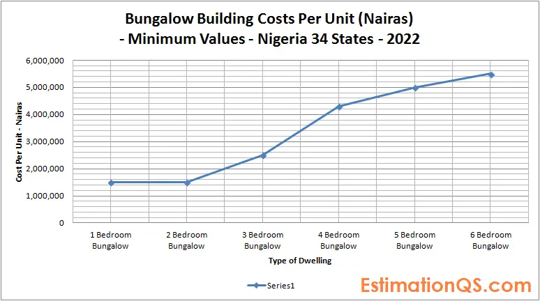 Bungalow Building Costs_Nigeria_Minimum Values