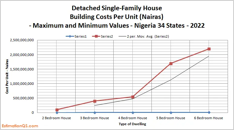 Detached Single-Family House Building Costs_Nigeria_Maximum Values