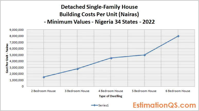 Detached Single-Family House Building Costs_Nigeria_Minimum Values