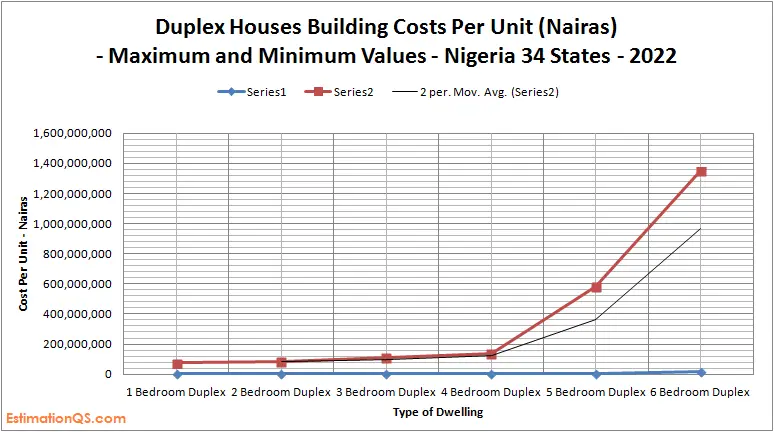 Duplex House Building Costs_Nigeria_Maximum Values
