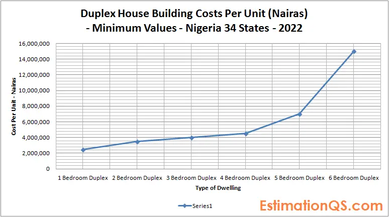 Duplex House Building Costs_Nigeria_Minimum Values