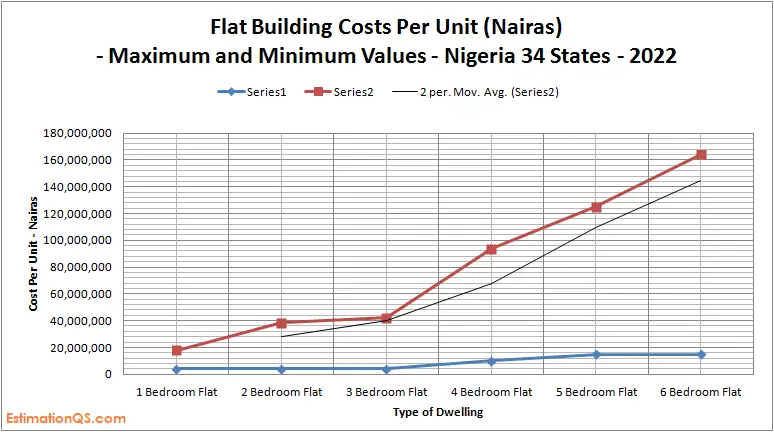 Flat Building Costs_Nigeria_Maximum Values