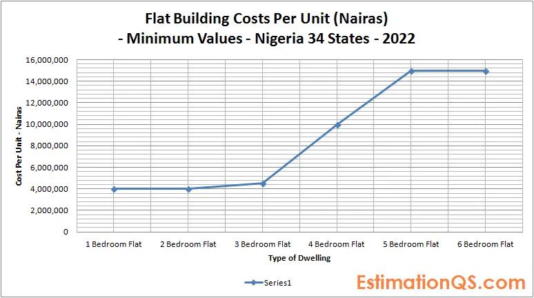 Flat Building Costs_Nigeria_Minimum Values