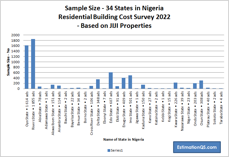 JIJI Residential Properties Survey_Nigeria_State Sample Size