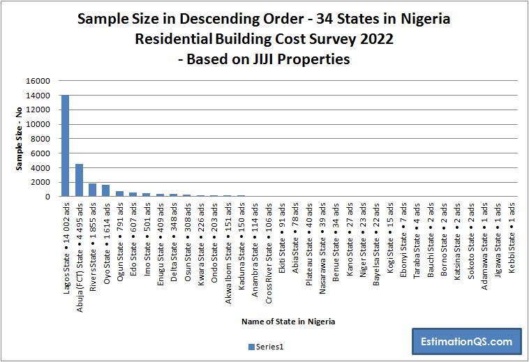 JIJI Residential Properties Survey_Nigeria_State Sample Size_Descending Order