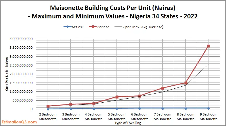 Maisonette Building Costs_Nigeria_Maximum Values