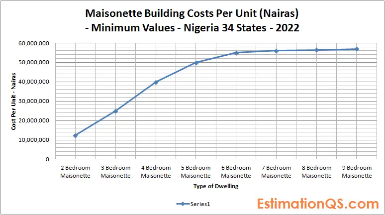 Maisonette Building Costs_Nigeria_Minimum Values