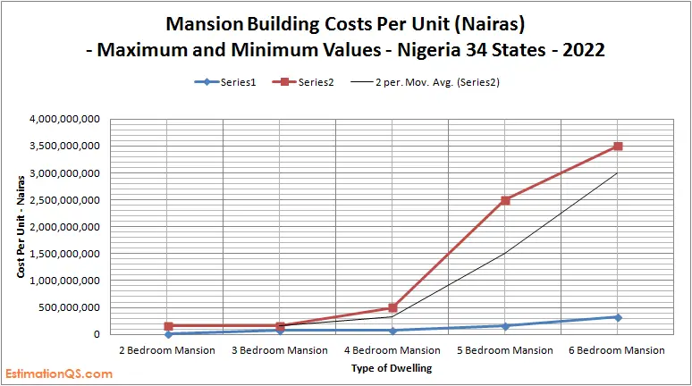 Mansion Building Costs_Nigeria_Maximum Values