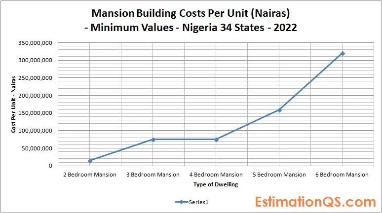 Mansion Building Costs_Nigeria_Minimum Values
