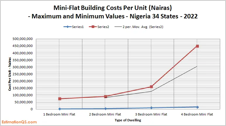 Mini-Flat Building Costs_Nigeria_Maximum Values