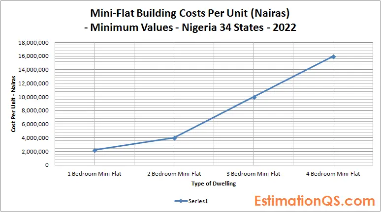 Mini-Flat Building Costs_Nigeria_Minimum Values
