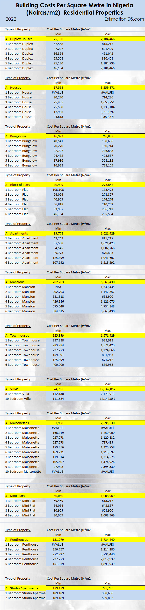 Nigeria Building Costs Per Square Metre 2022_2