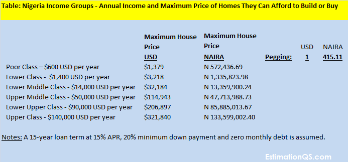 Nigeria Income Groups_Maximum Price of Homes They Can Afford