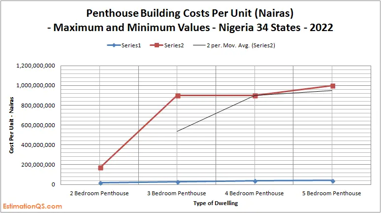 Penthouse Building Costs_Nigeria_Maximum Values