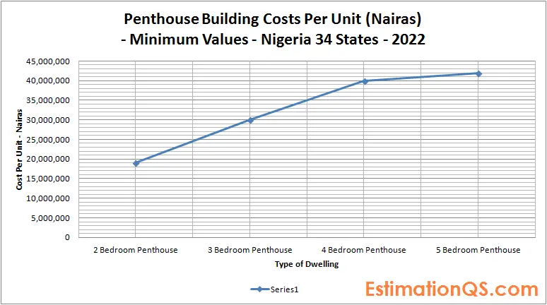Penthouse Building Costs_Nigeria_Minimum Values