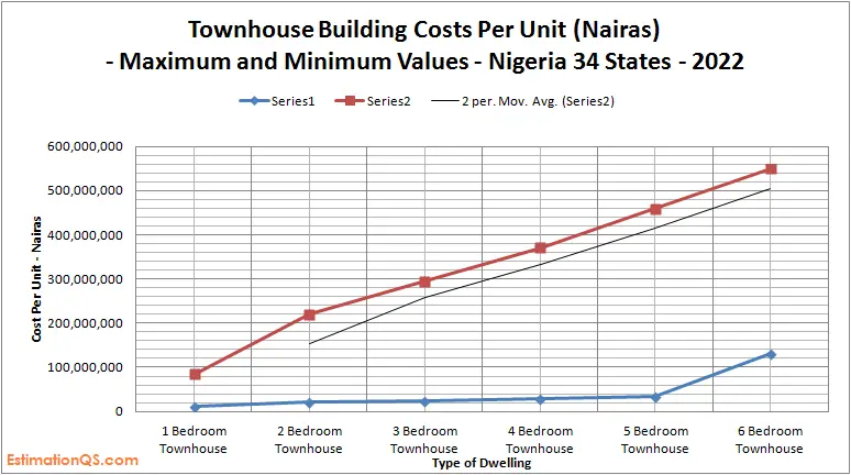 Townhouse Building Costs_Nigeria_Maximum Values