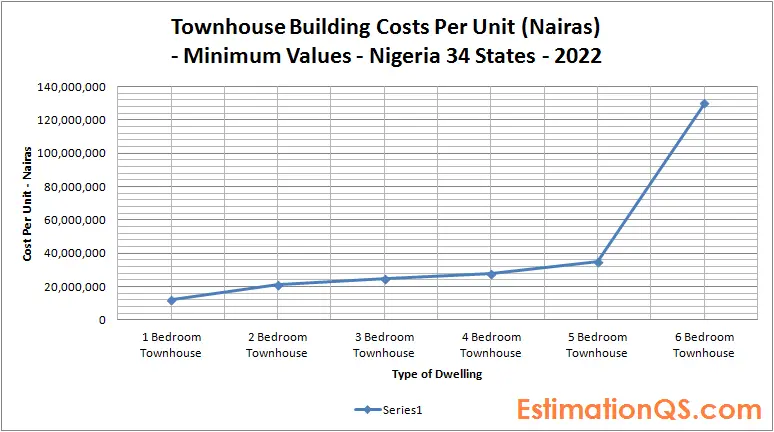 Townhouse Building Costs_Nigeria_Minimum Values
