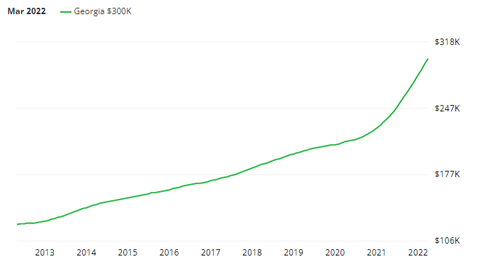 Historical Average House Price in the State of Georgia, USA - 2013 to 2022