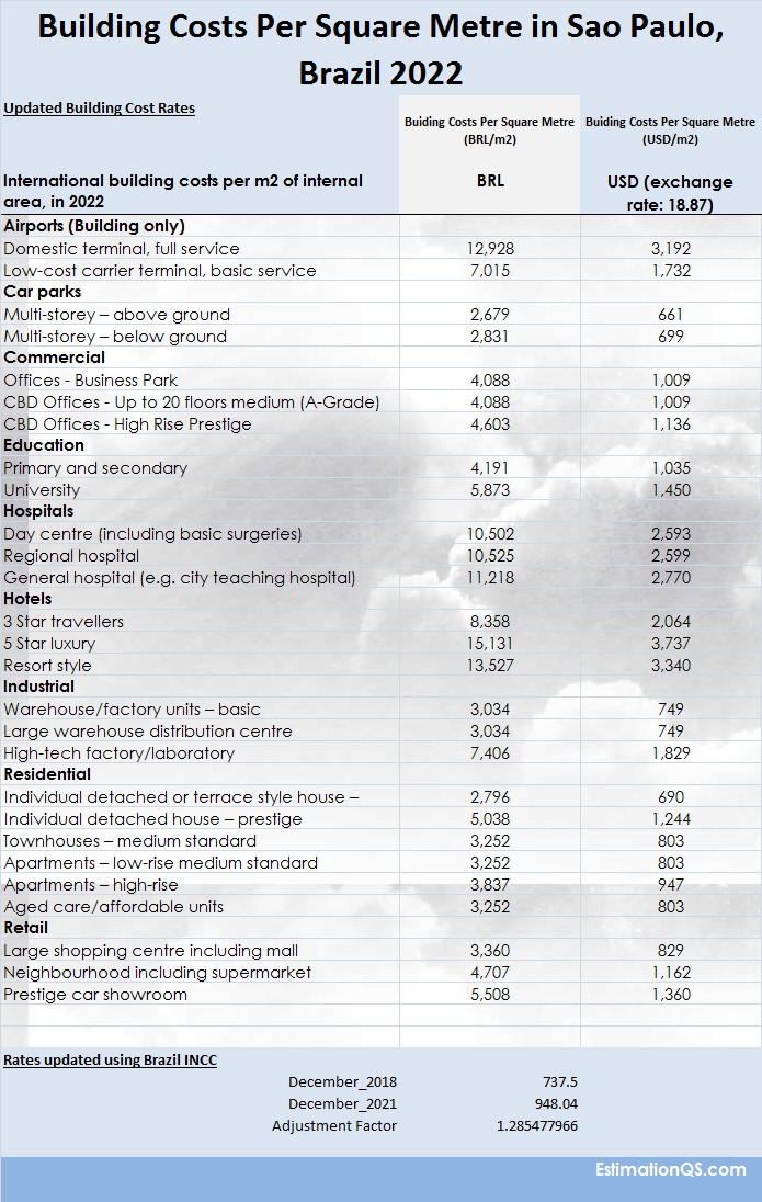 Brazil Building Costs Per Square Metre Housing_2022 Updated2