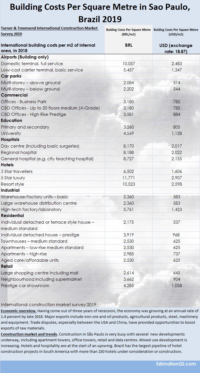 Brazil Building Costs Per Square Metre Housing_Turner and Townsend 2019_2